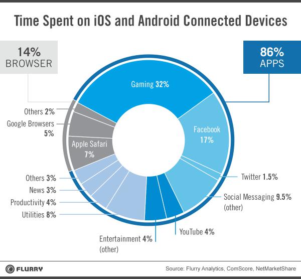זמן שימוש באפליקציות לעומת אתרים מותאמים